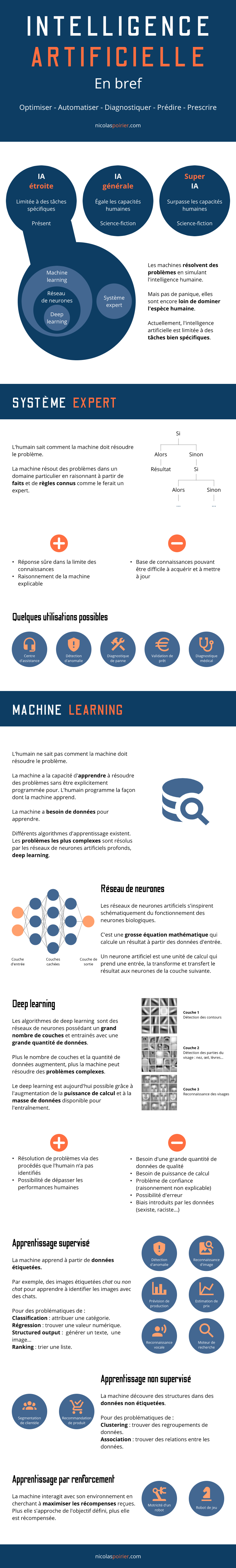 Infographie au sujet de l'intelligence artificielle : Machine Learning, Réseau de neurones, Deep Learning, Système Expert